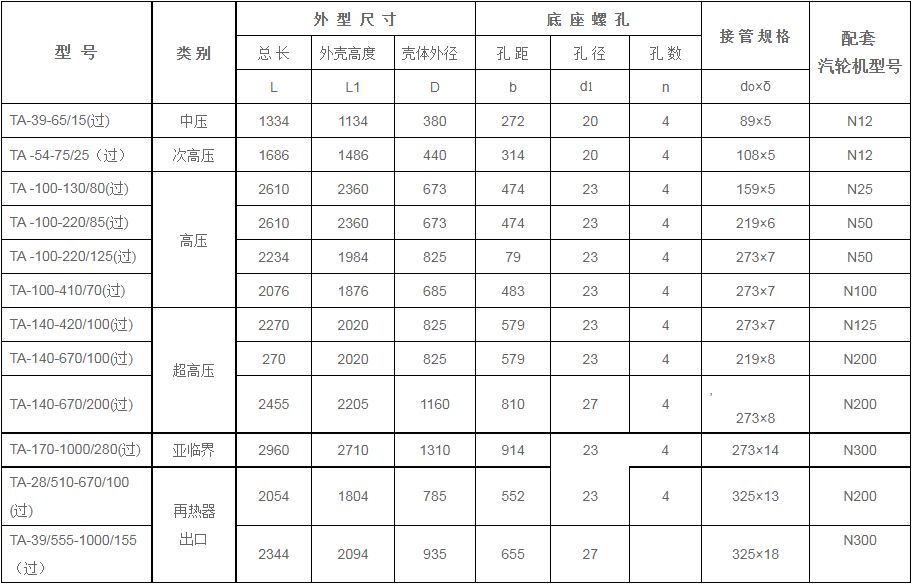 鍋爐過熱器安全門消聲器規(guī)格型號技術(shù)參數(shù)（TA系列、過熱蒸汽用）